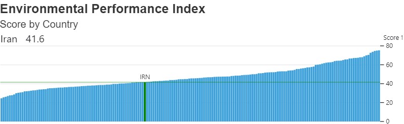 ایران؛ از پاک ترین کشورهای جهان است؟