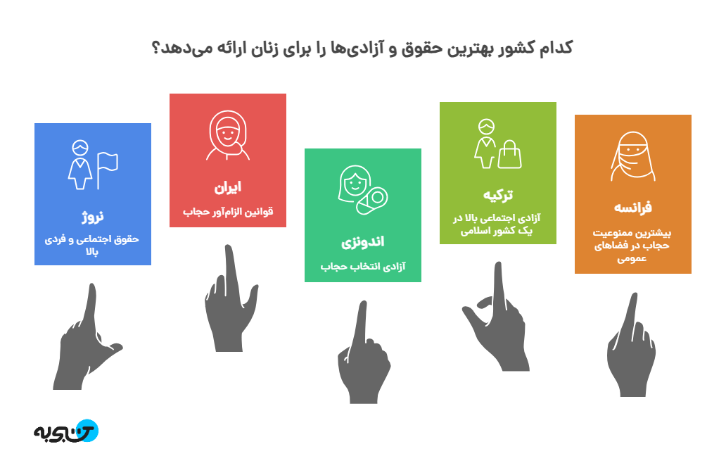عکس آزاد ترین و با حجاب ترین کشور دنیا برای زنان اینفوگرافیک آزادترین کشور جهان