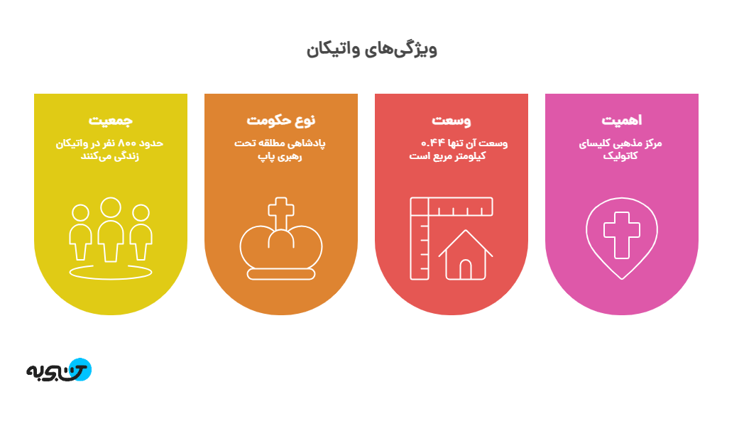 اینفوگرافیک واتیکان کجاست