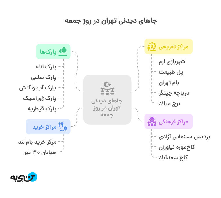 عکس جاهای دیدنی تهران روز جمعه با مترو (یک راهنمای کامل) اینفوگرافیک جاهای دیدنی تهران با مترو