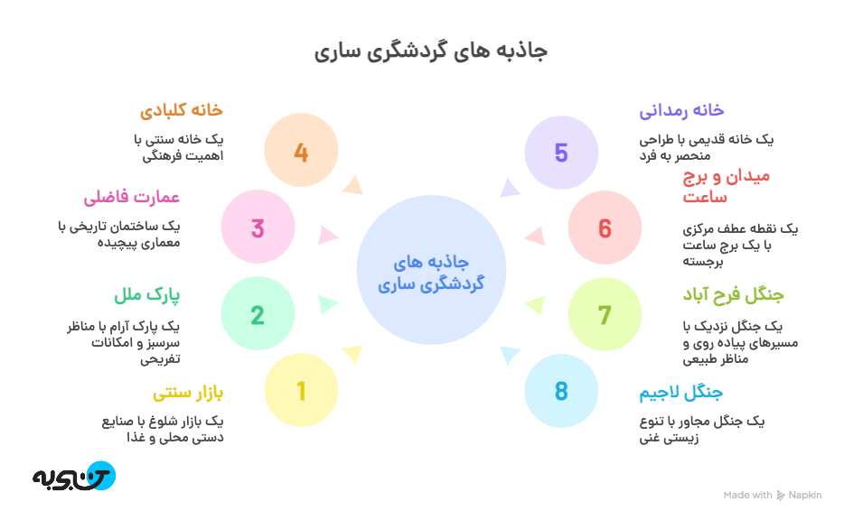 اینفوگرافیک جاهای دیدنی ساری