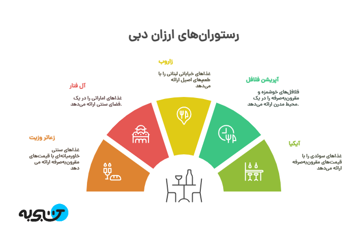 اینفوگرافیک رستوران های ارزان دبی 