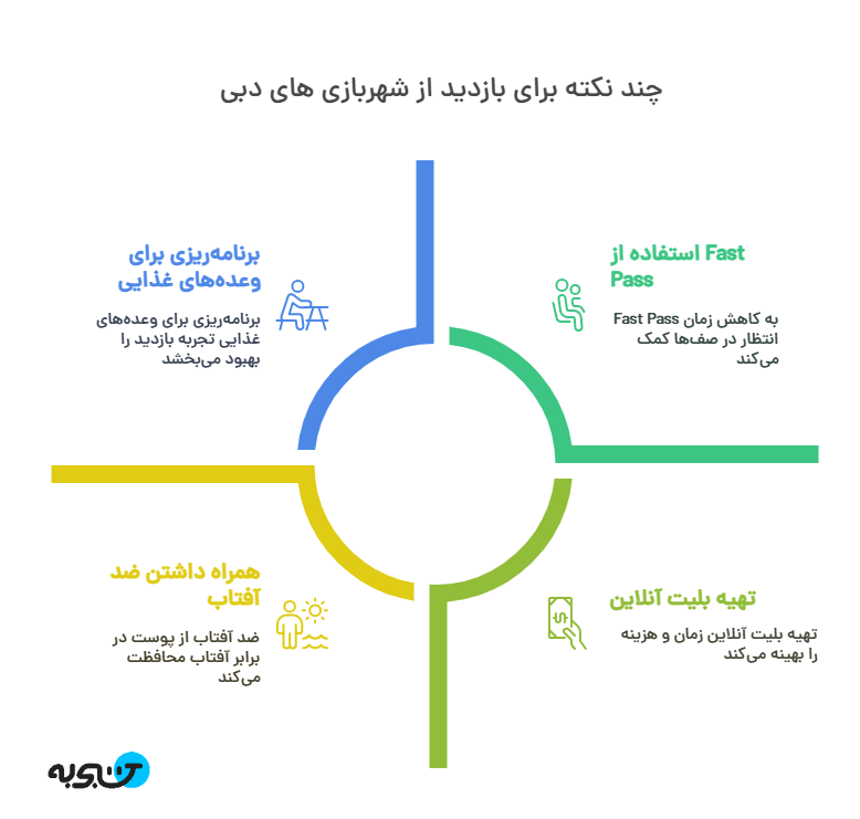 عکس لیست بهترین شهربازیهای دبی برای تمام سنین اینفوگرافیک شهربازی های دبی