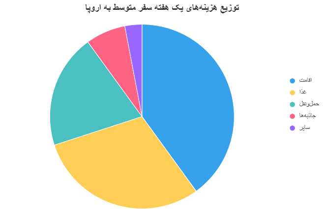 هزینه سفر به اروپا 